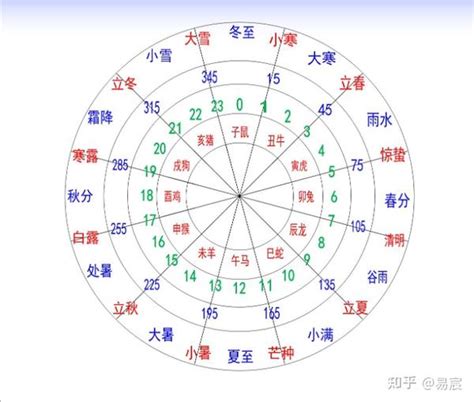 十二天干地支|地支